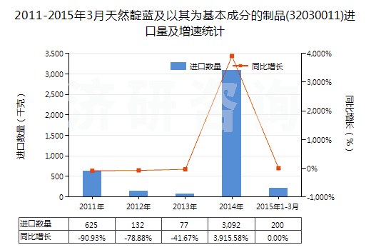2011-2015年3月天然靛藍及以其為基本成分的制品(32030011)進口量及增速統(tǒng)計